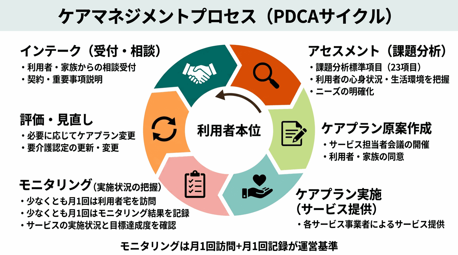 ケアマネジャー試験 図解