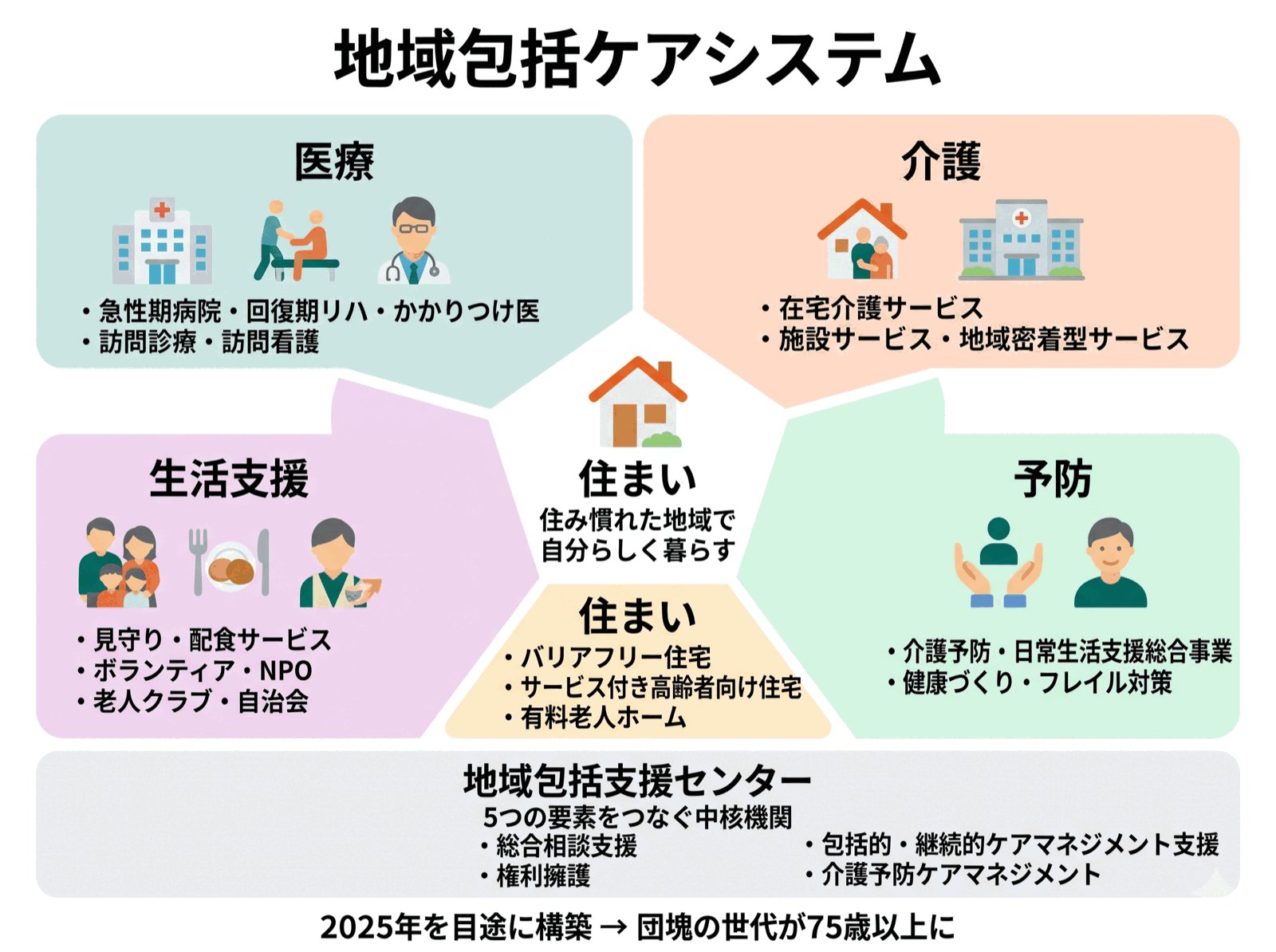 ケアマネジャー試験 図解