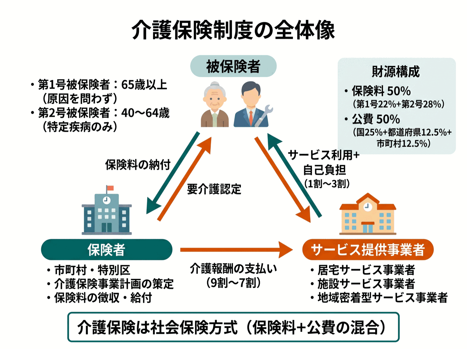 ケアマネジャー試験 図解