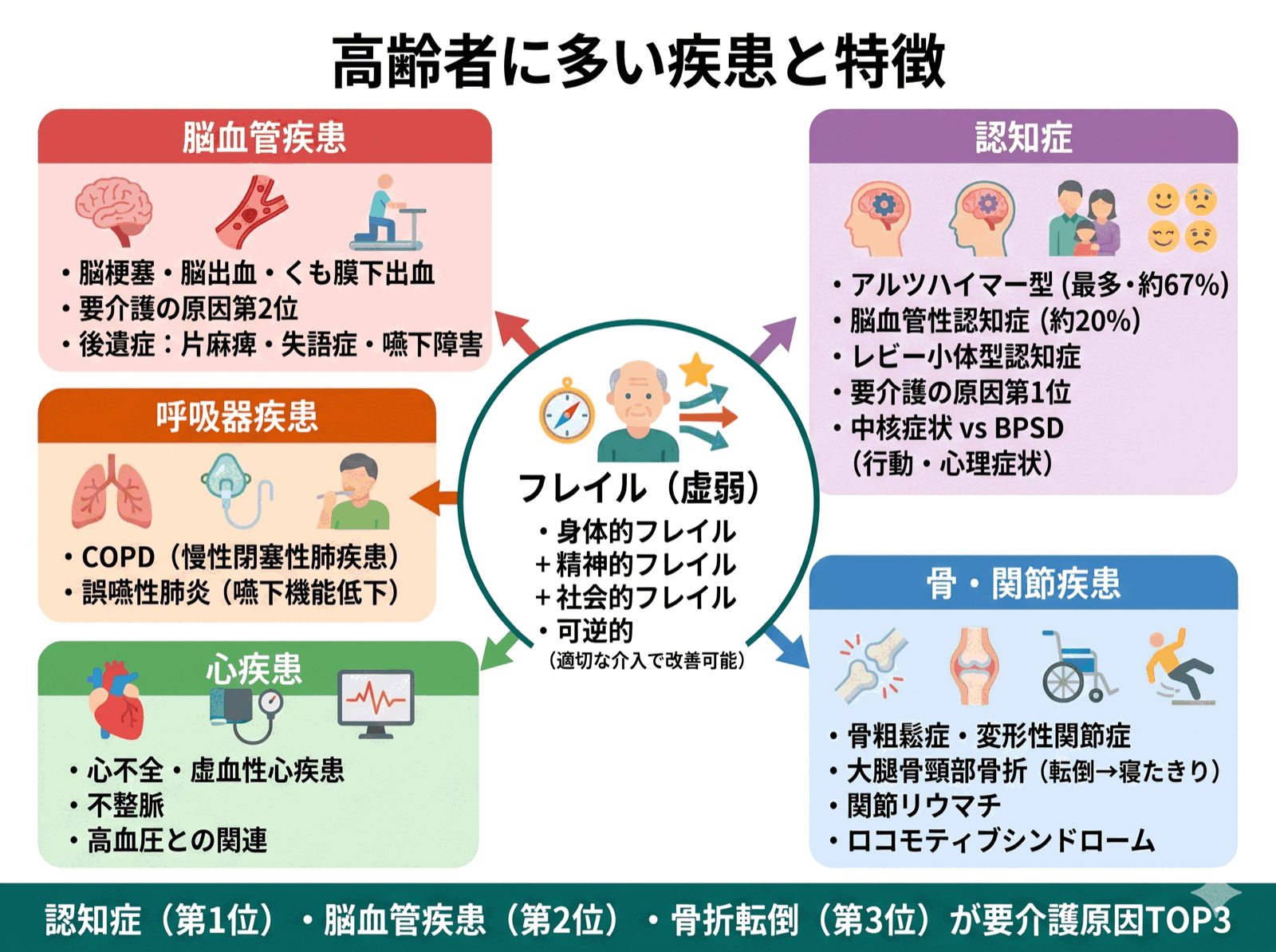 ケアマネジャー試験 図解