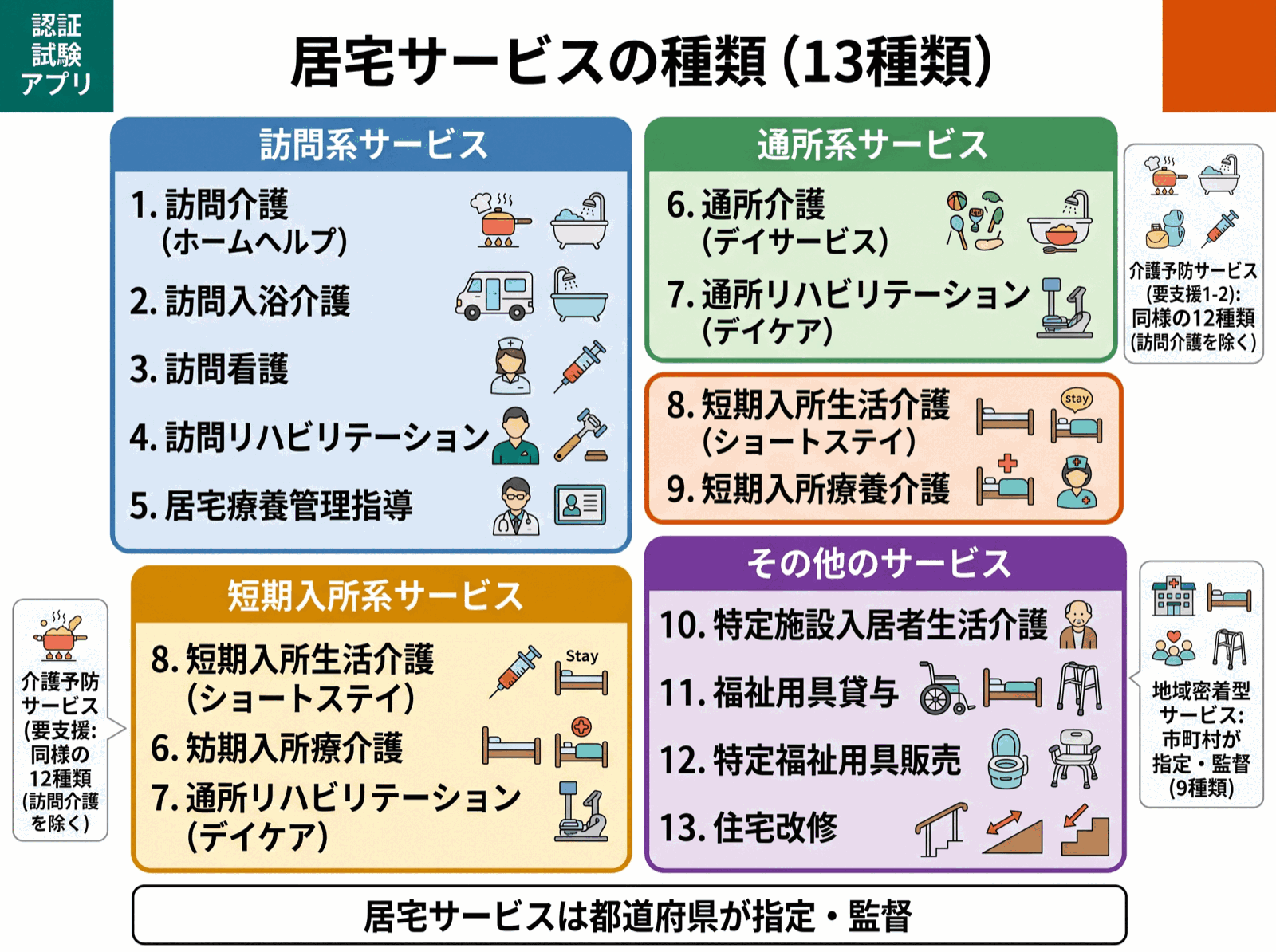 ケアマネジャー試験 図解