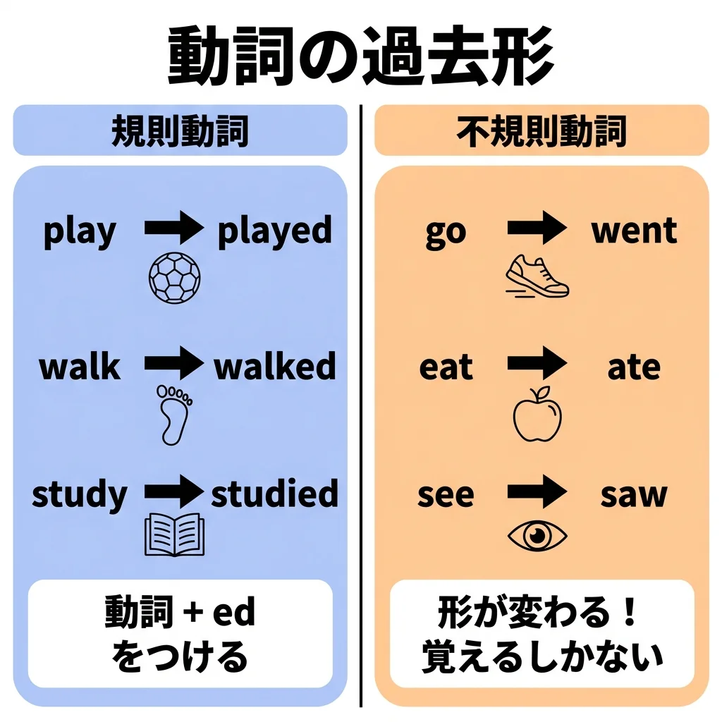 実用英語技能検定3級 図解