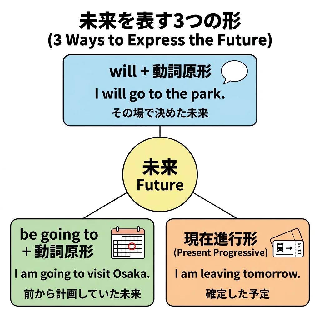 実用英語技能検定3級 図解
