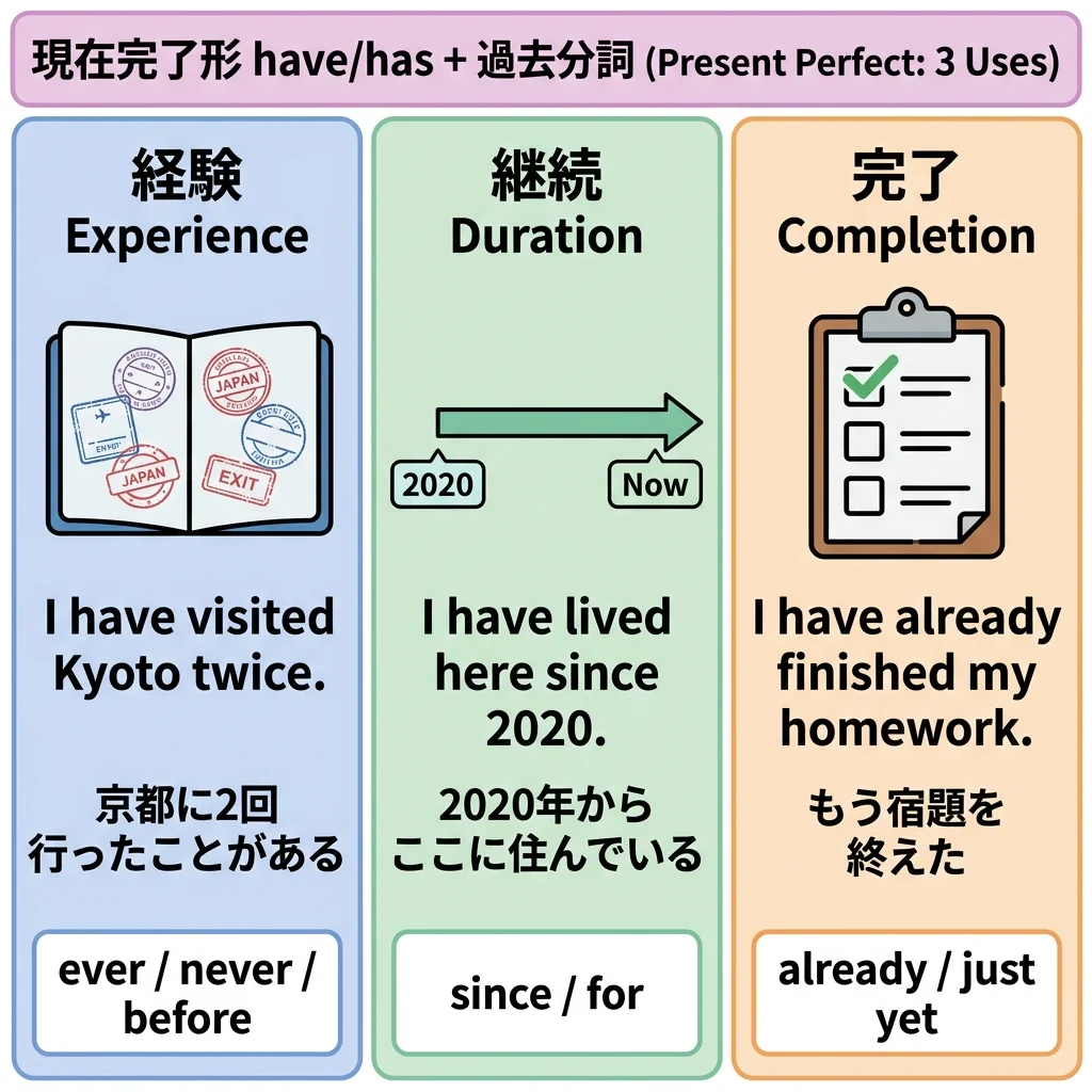 実用英語技能検定3級 図解