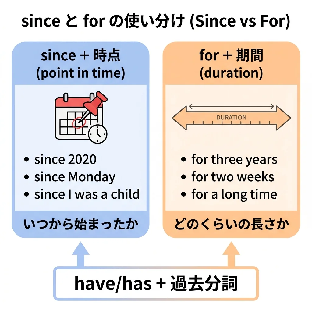 実用英語技能検定3級 図解