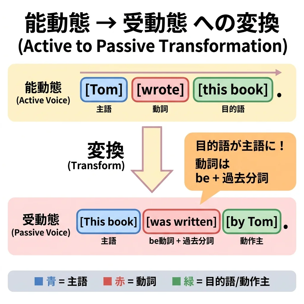 実用英語技能検定3級 図解