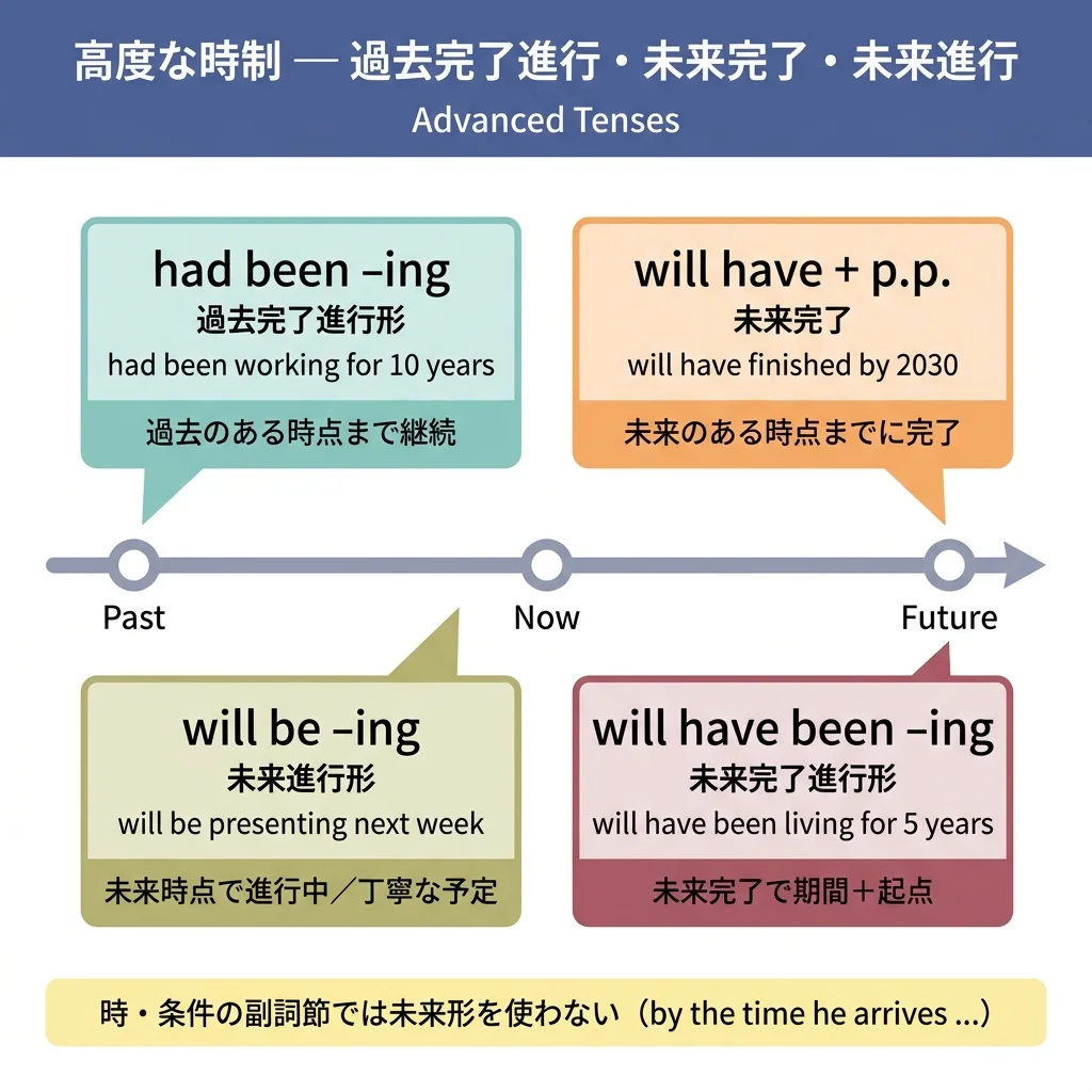 実用英語技能検定準1級 図解