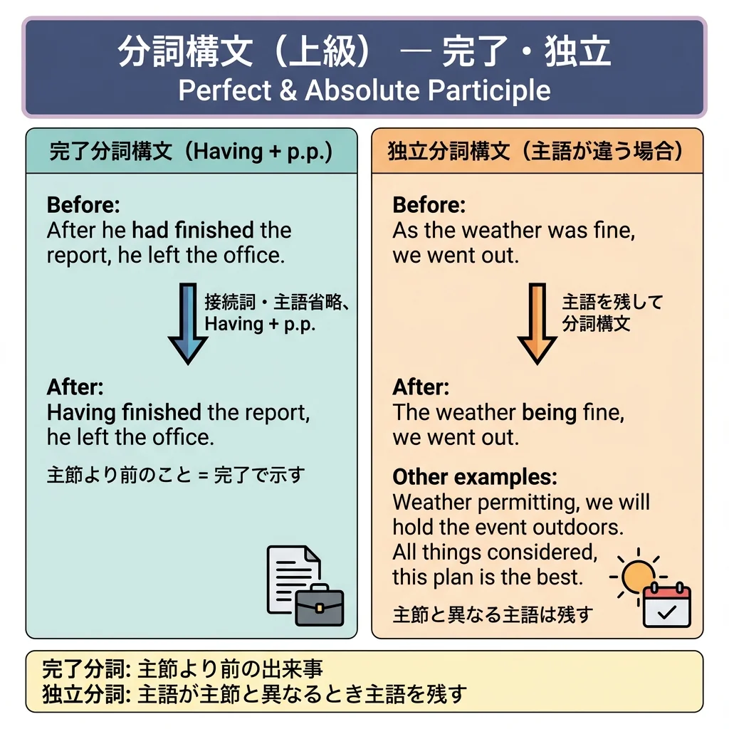 実用英語技能検定準1級 図解