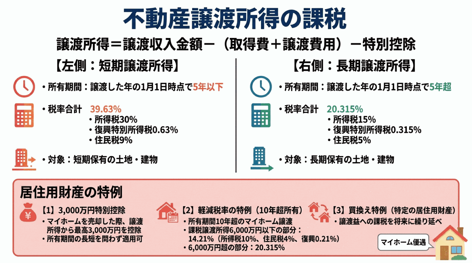 FP技能士試験 図解