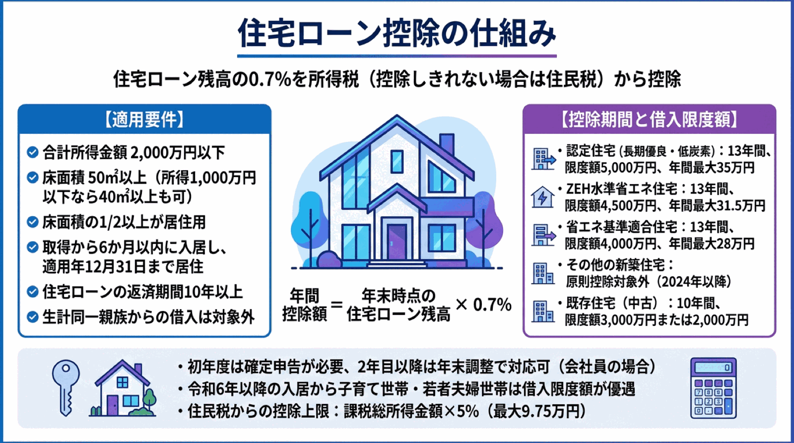 FP技能士試験 図解