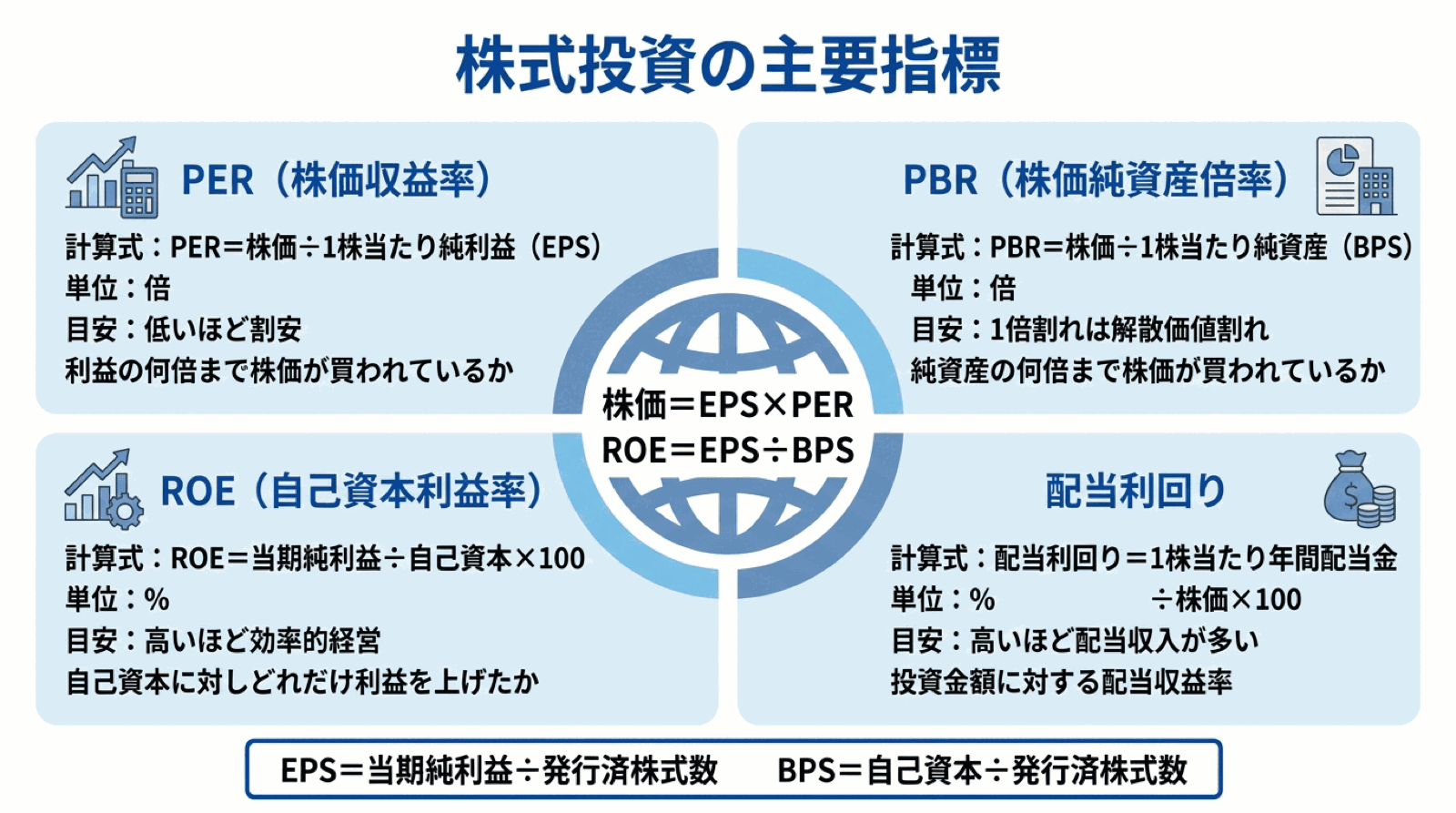 FP：株式指標
