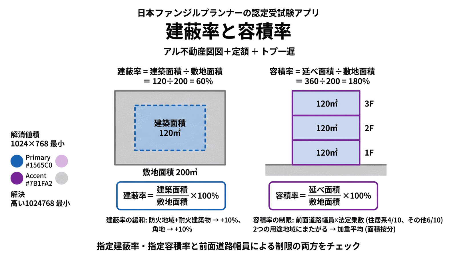 FP技能士試験 図解