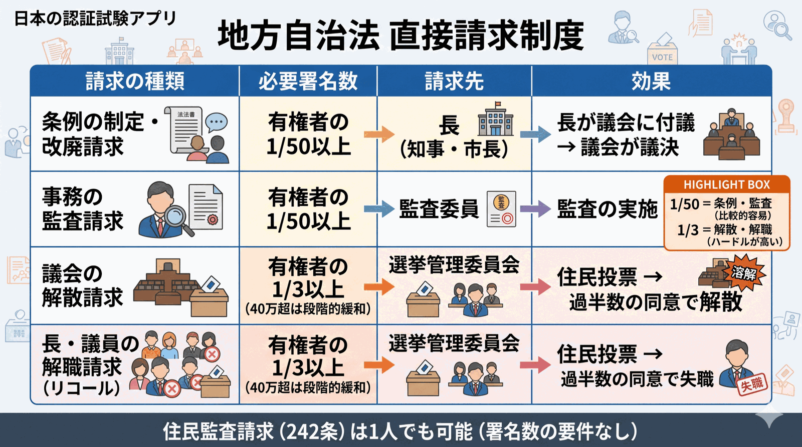 行政書士試験 図解