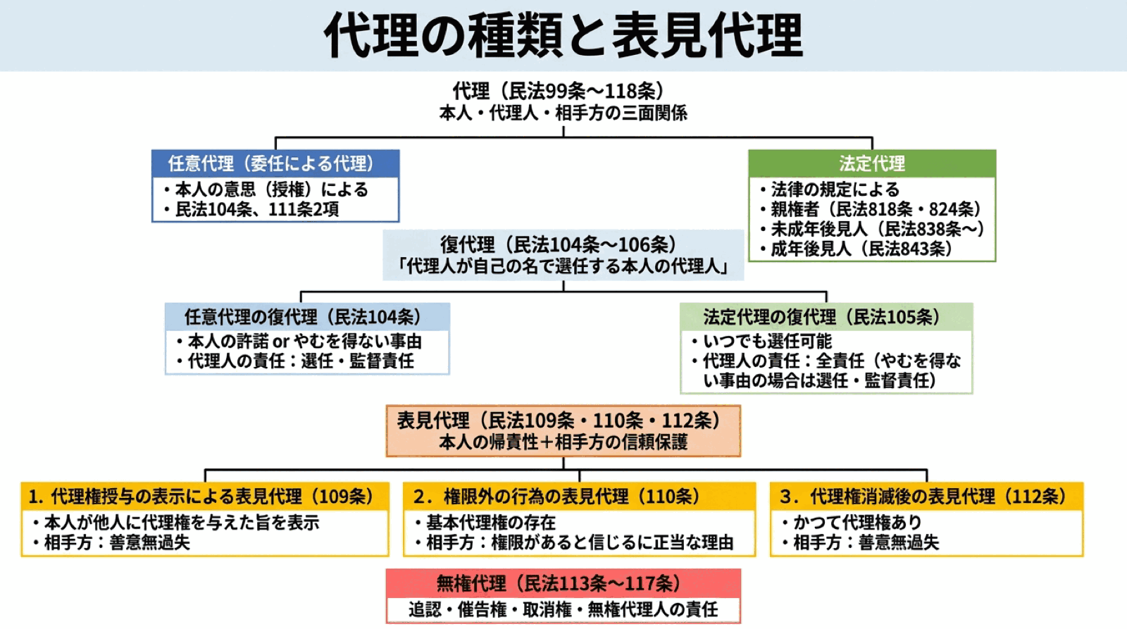 行政書士試験 図解