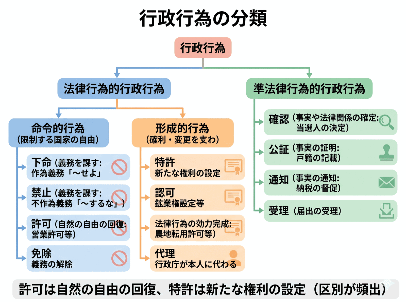 行政書士試験 図解