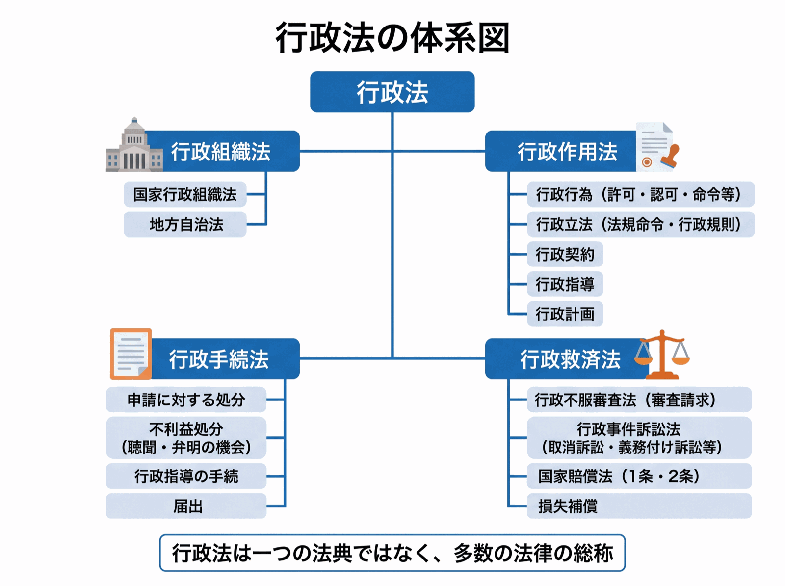 行政書士：行政法体系