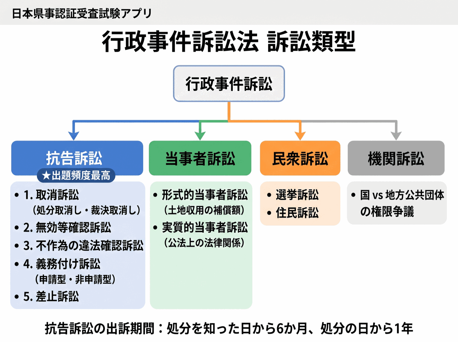 行政書士試験 図解