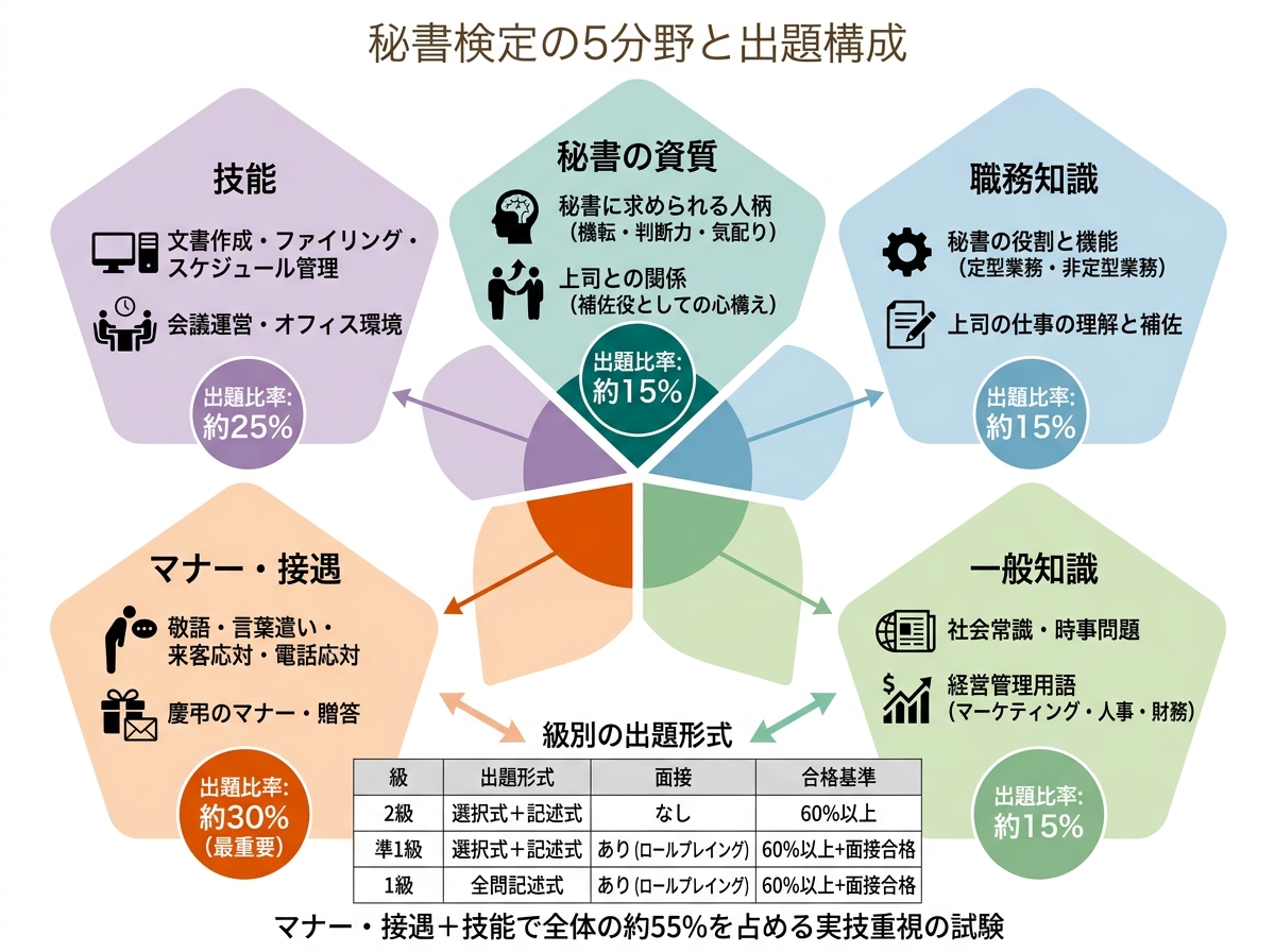 秘書検定試験 図解