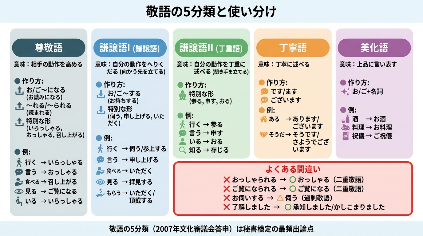 秘書検定試験 図解