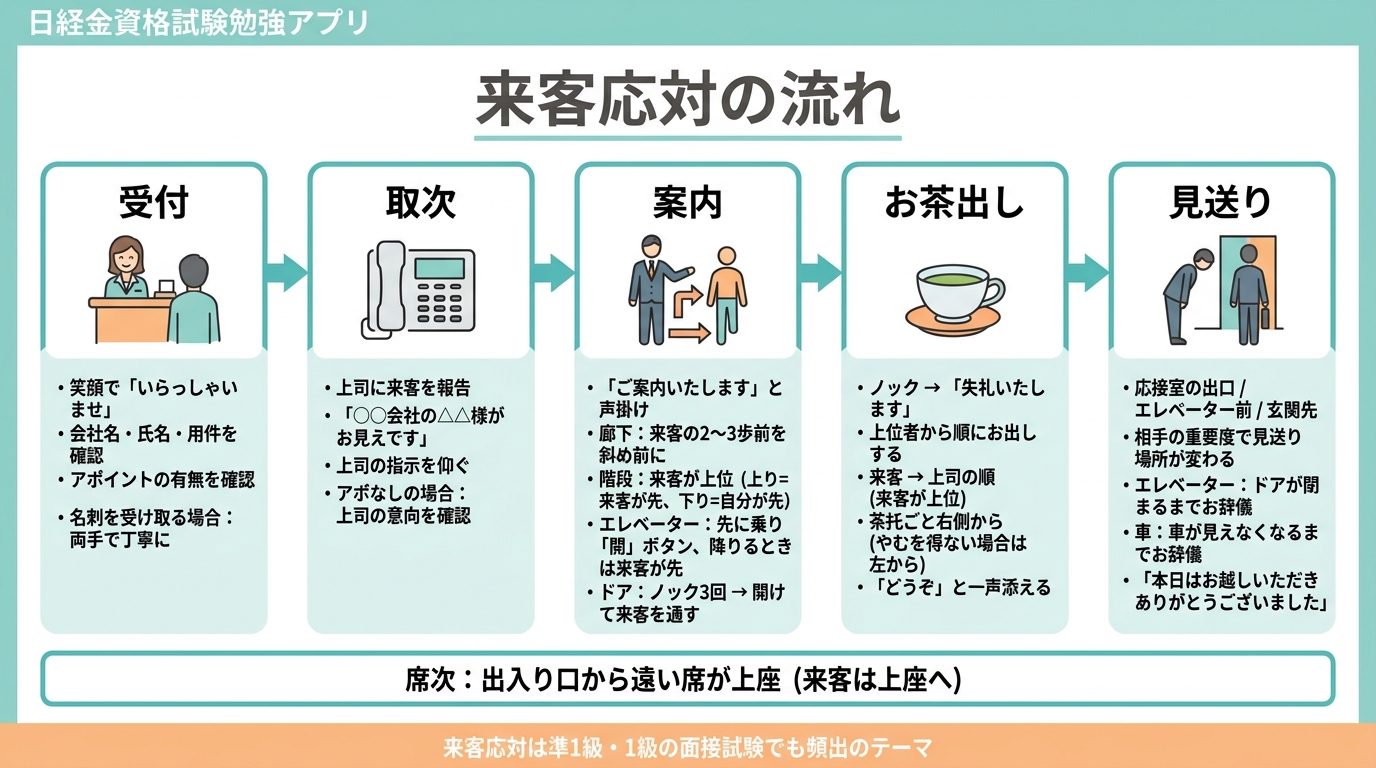 秘書検定試験 図解