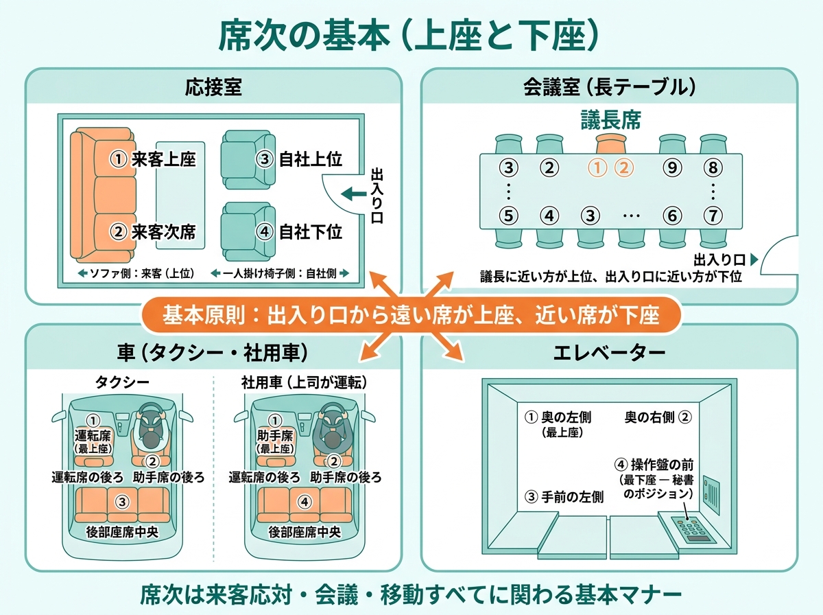 秘書検定試験 図解