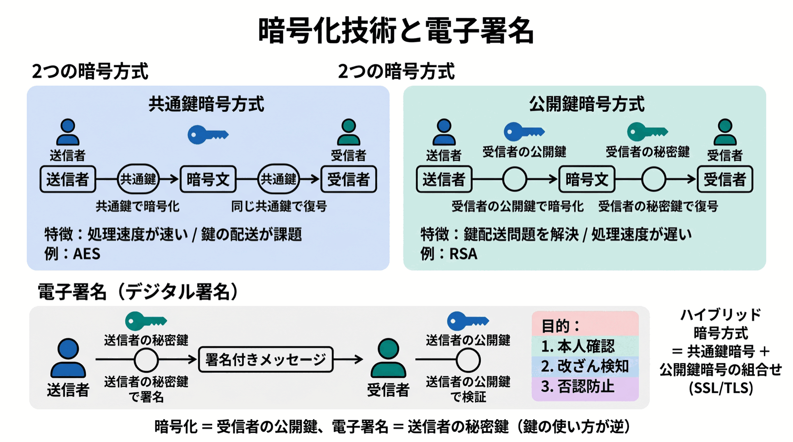 ITパスポート試験 図解