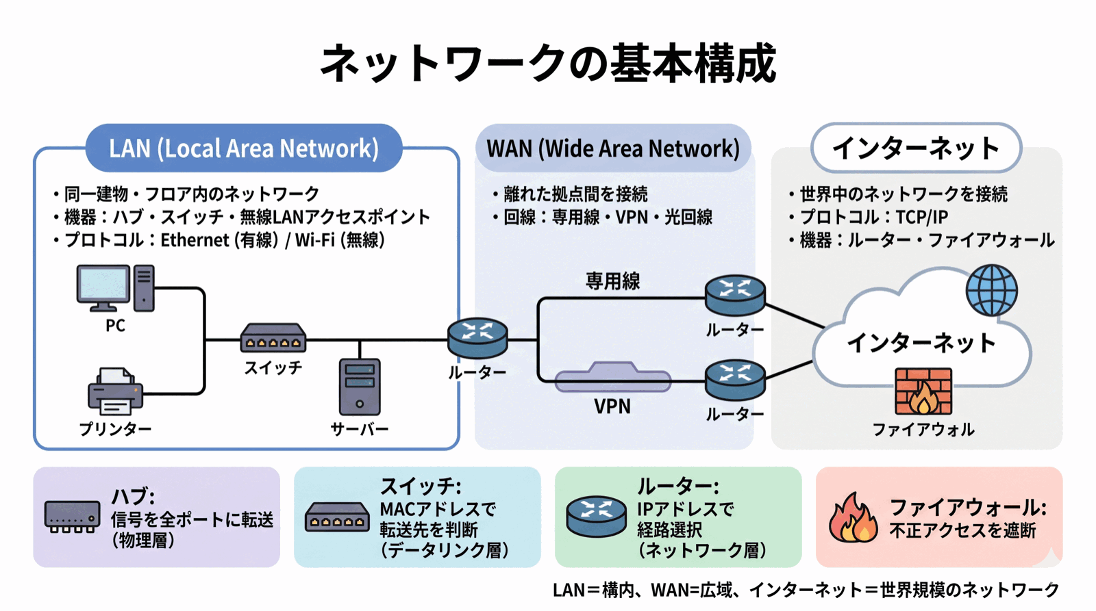 ITパスポート：ネットワーク基礎