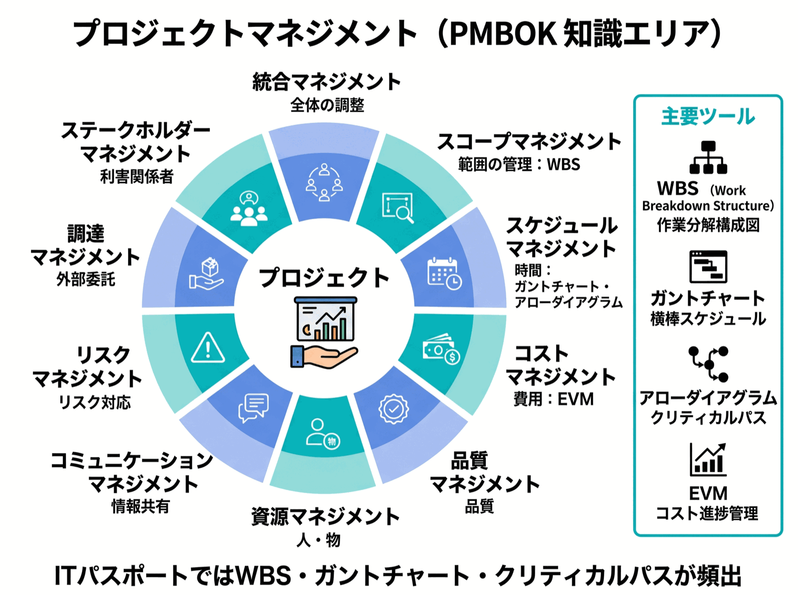 ITパスポート試験 図解