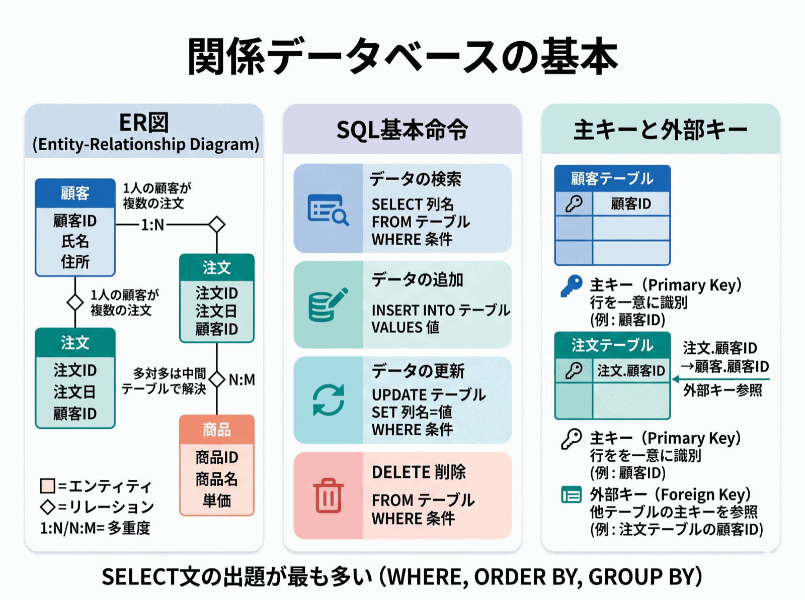 ITパスポート試験 図解