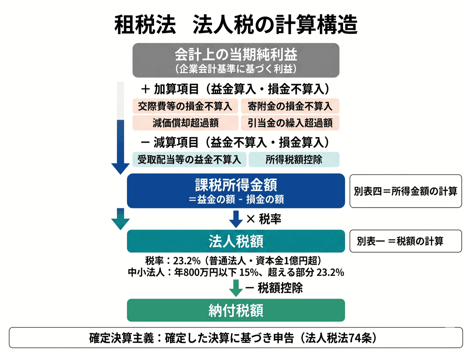 公認会計士試験 図解