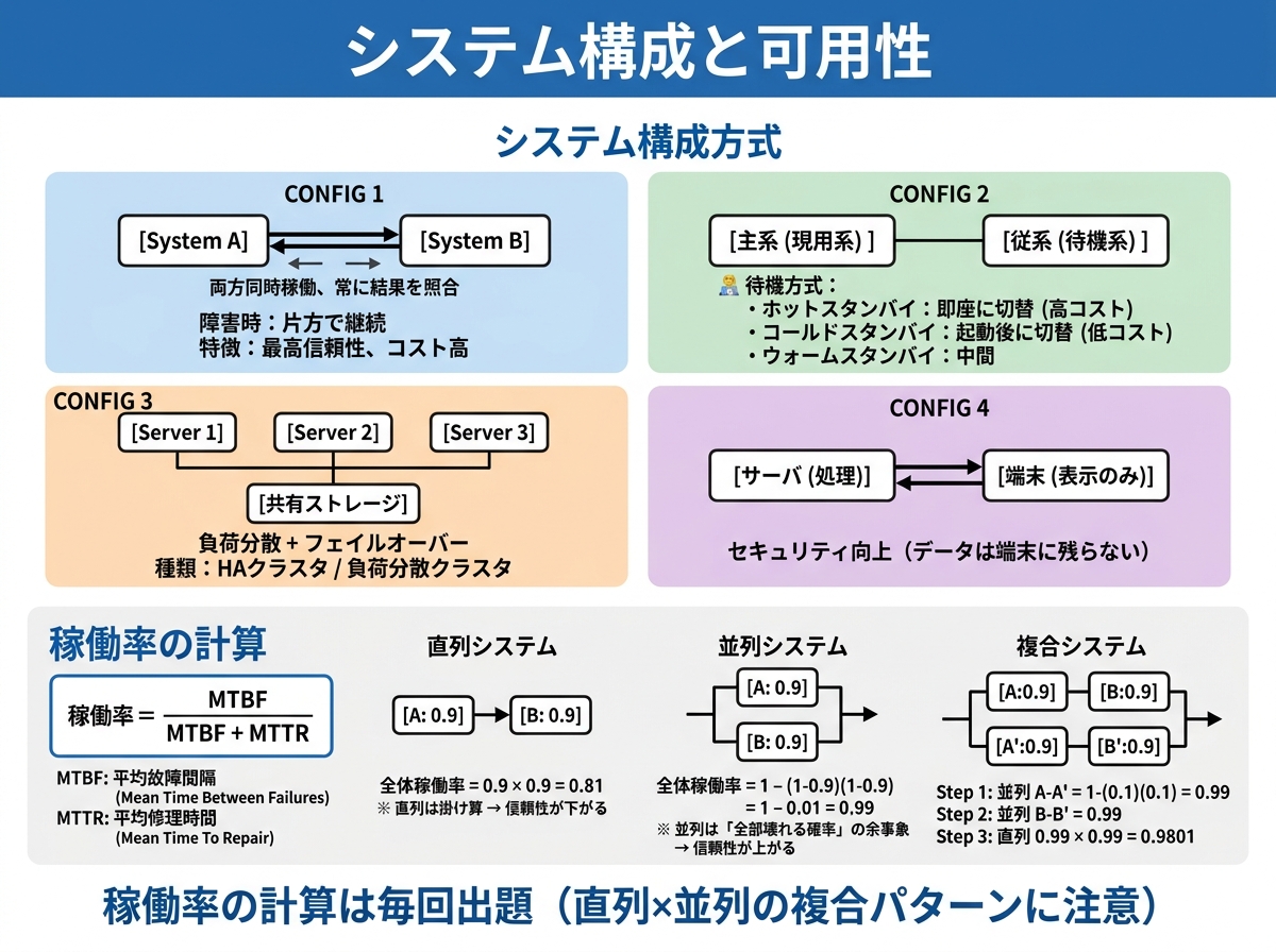 基本情報技術者試験 図解