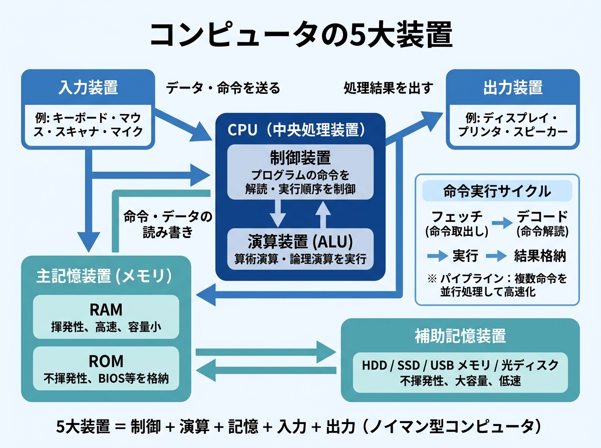 基本情報技術者試験 図解