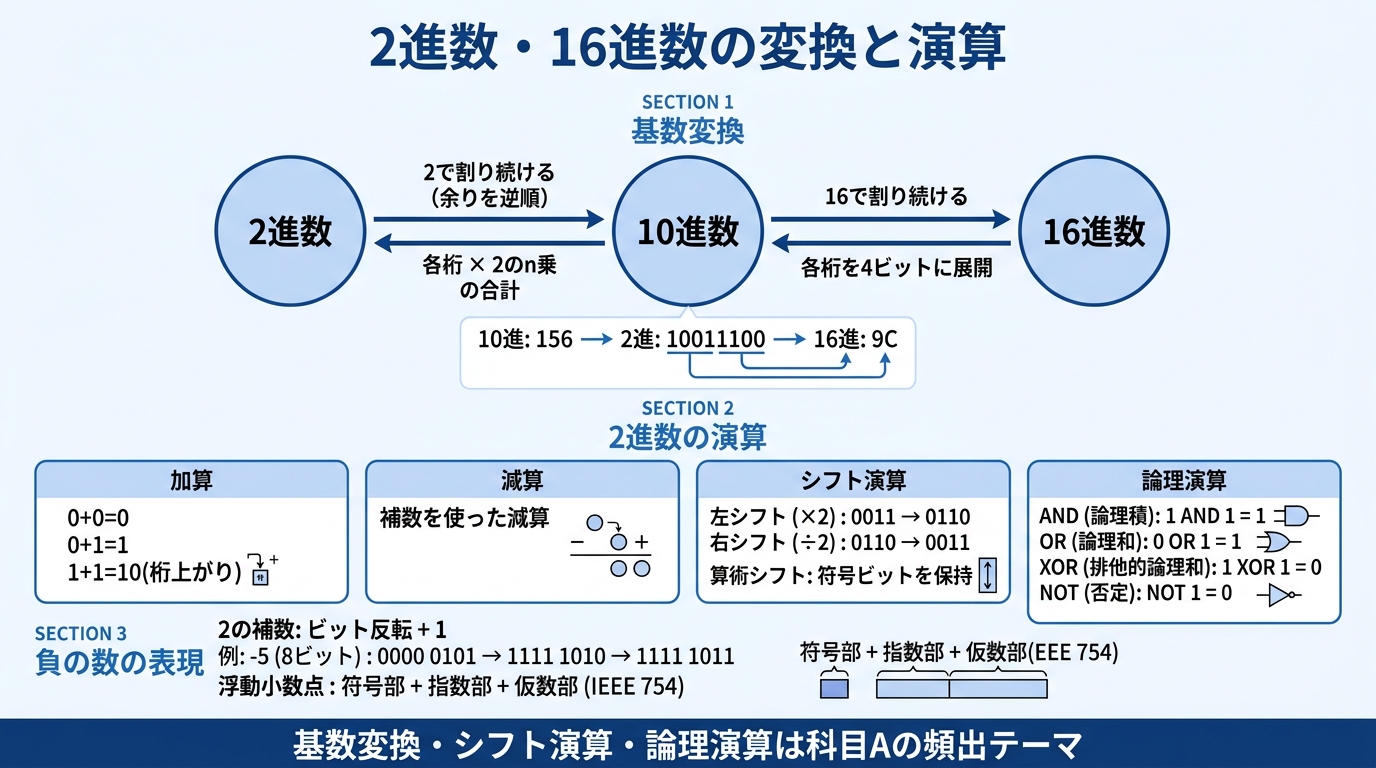 基本情報技術者試験 図解