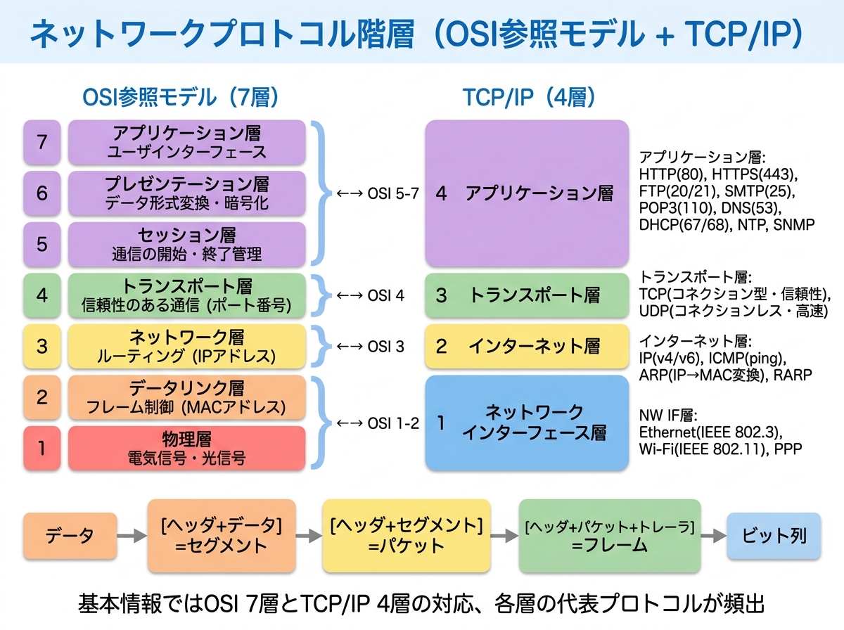基本情報技術者試験 図解