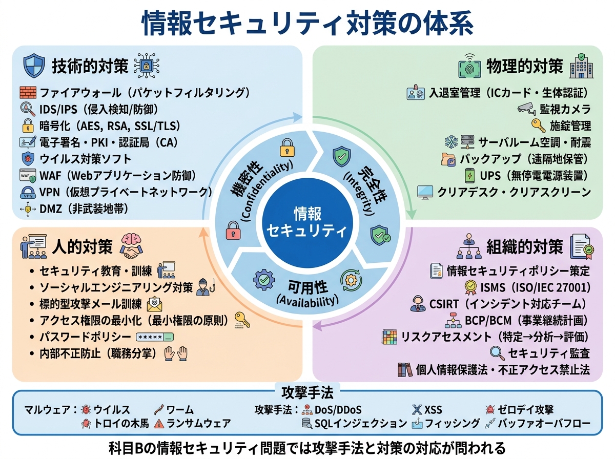 基本情報技術者試験 図解