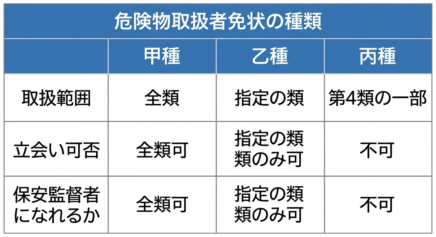 危険物取扱者乙種第4類試験 図解
