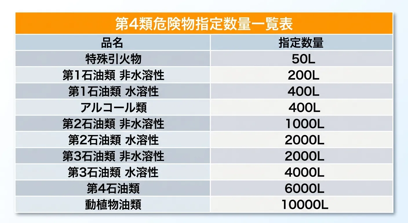 危険物取扱者乙種第4類試験 図解