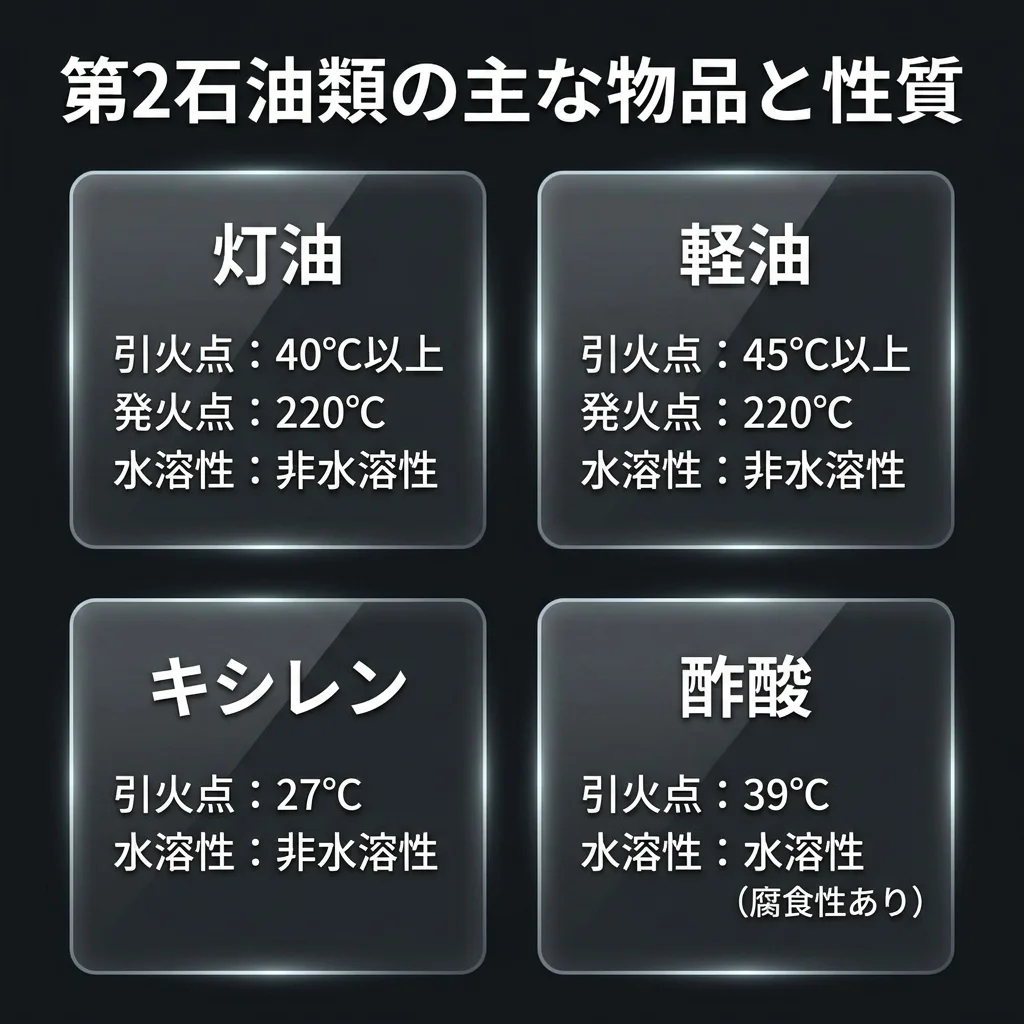 危険物取扱者乙種第4類試験 図解