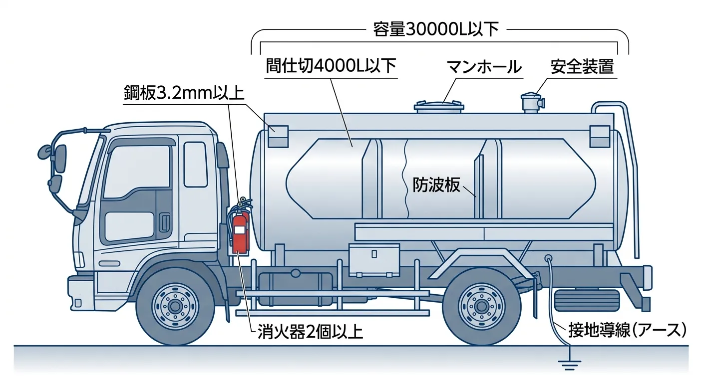 危険物取扱者乙種第4類試験 図解