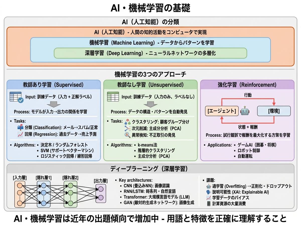 応用情報技術者試験 図解