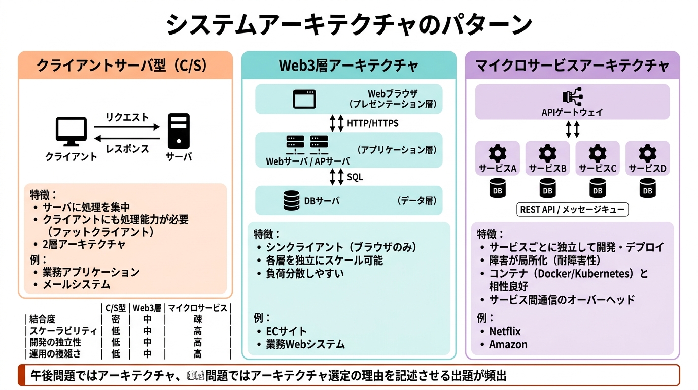 応用情報技術者試験 図解