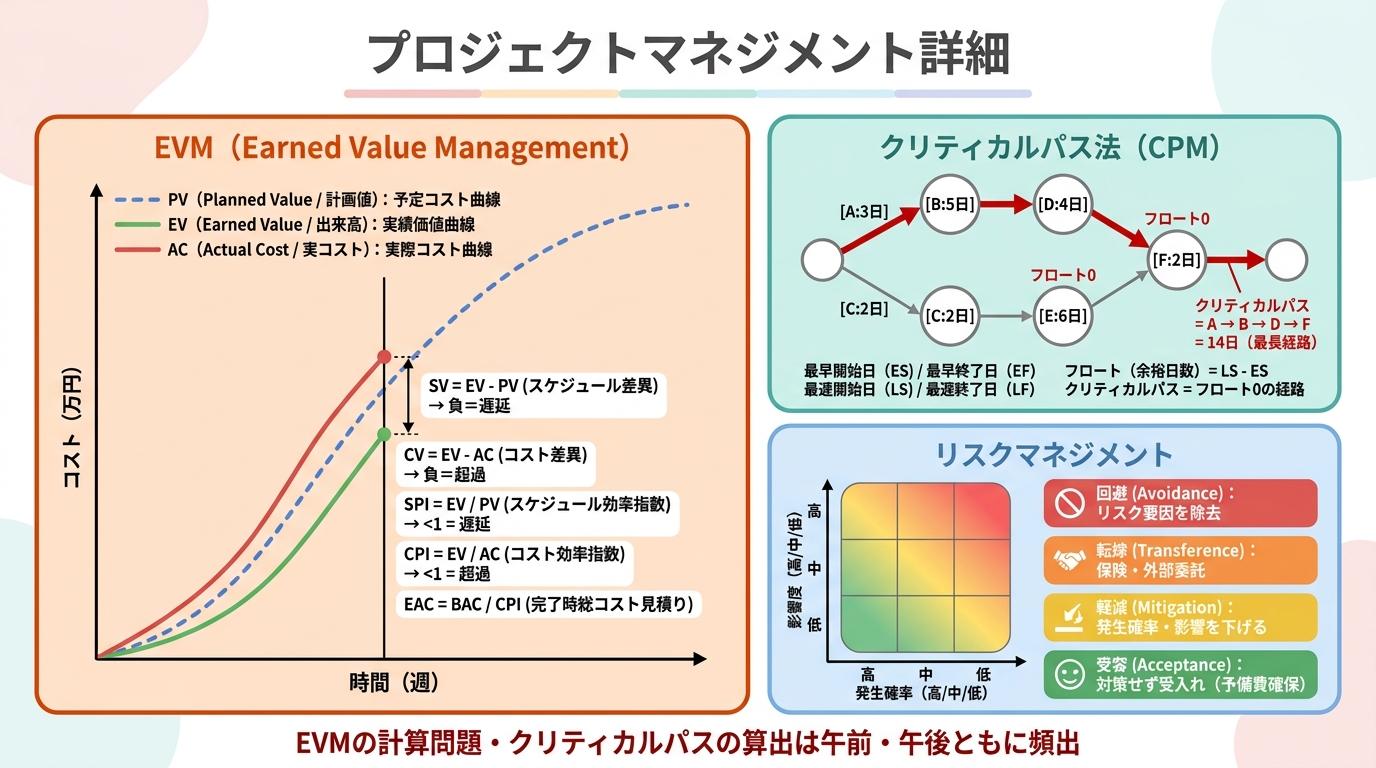 応用情報技術者試験 図解