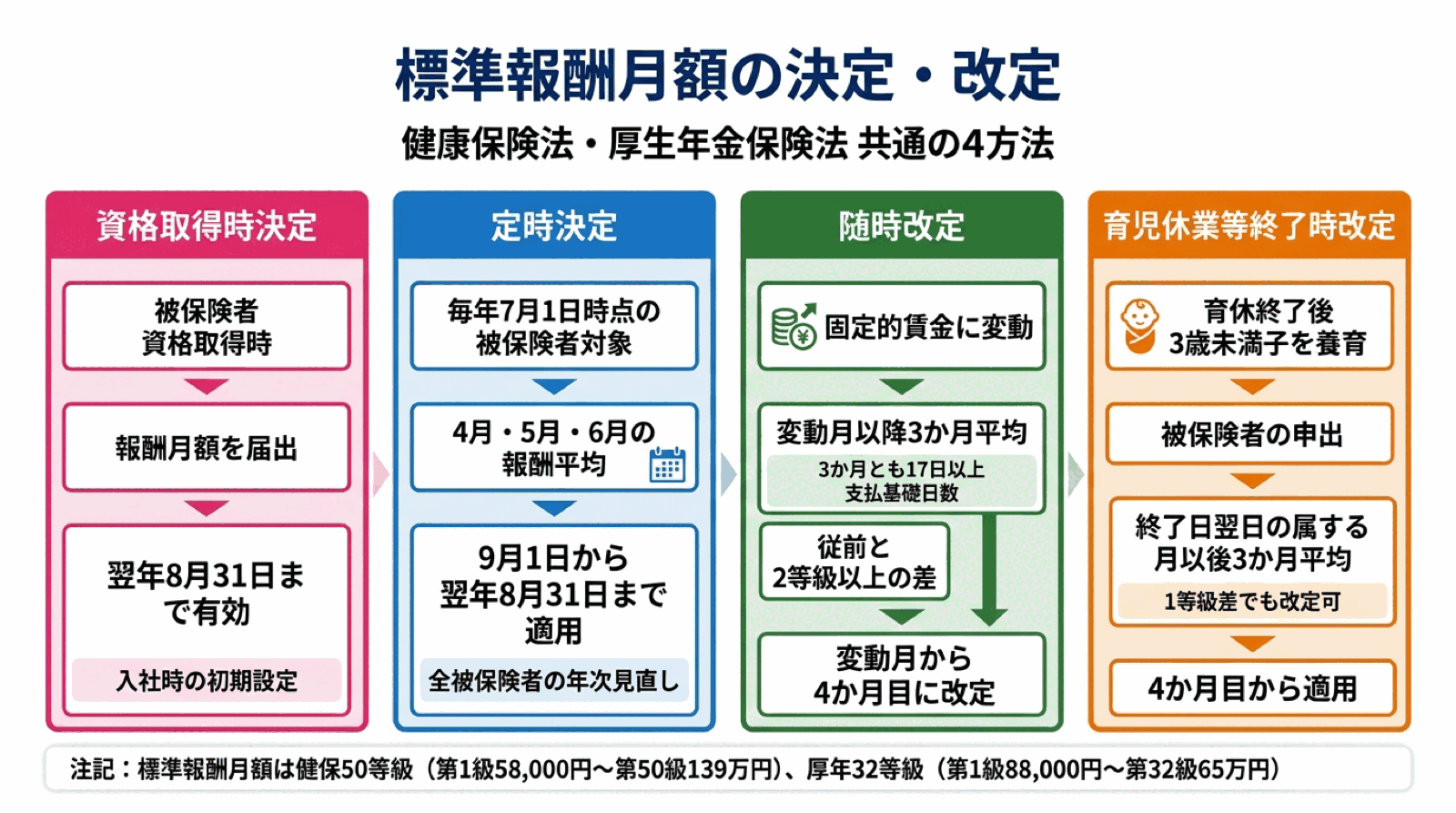 社労士試験 図解
