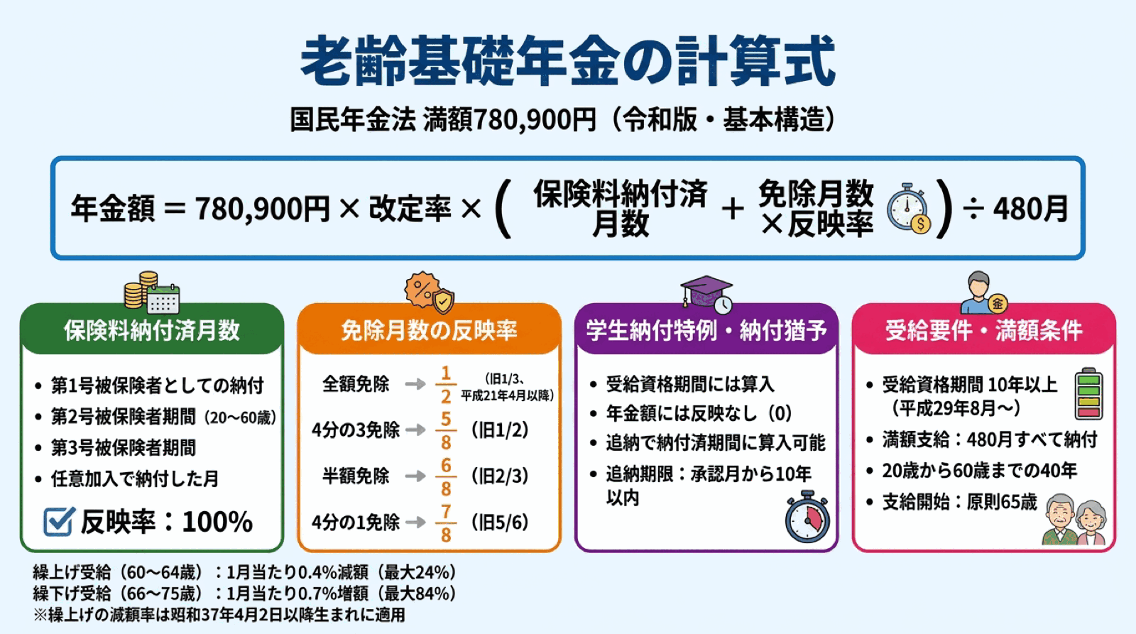 社労士：基礎年金の計算