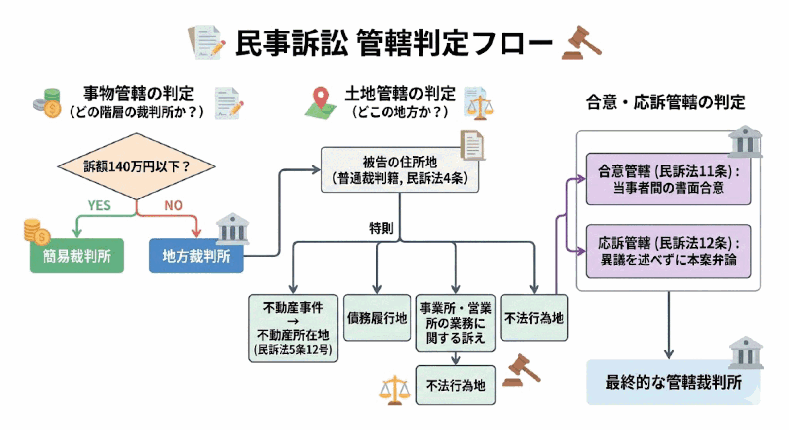 司法書士試験 図解
