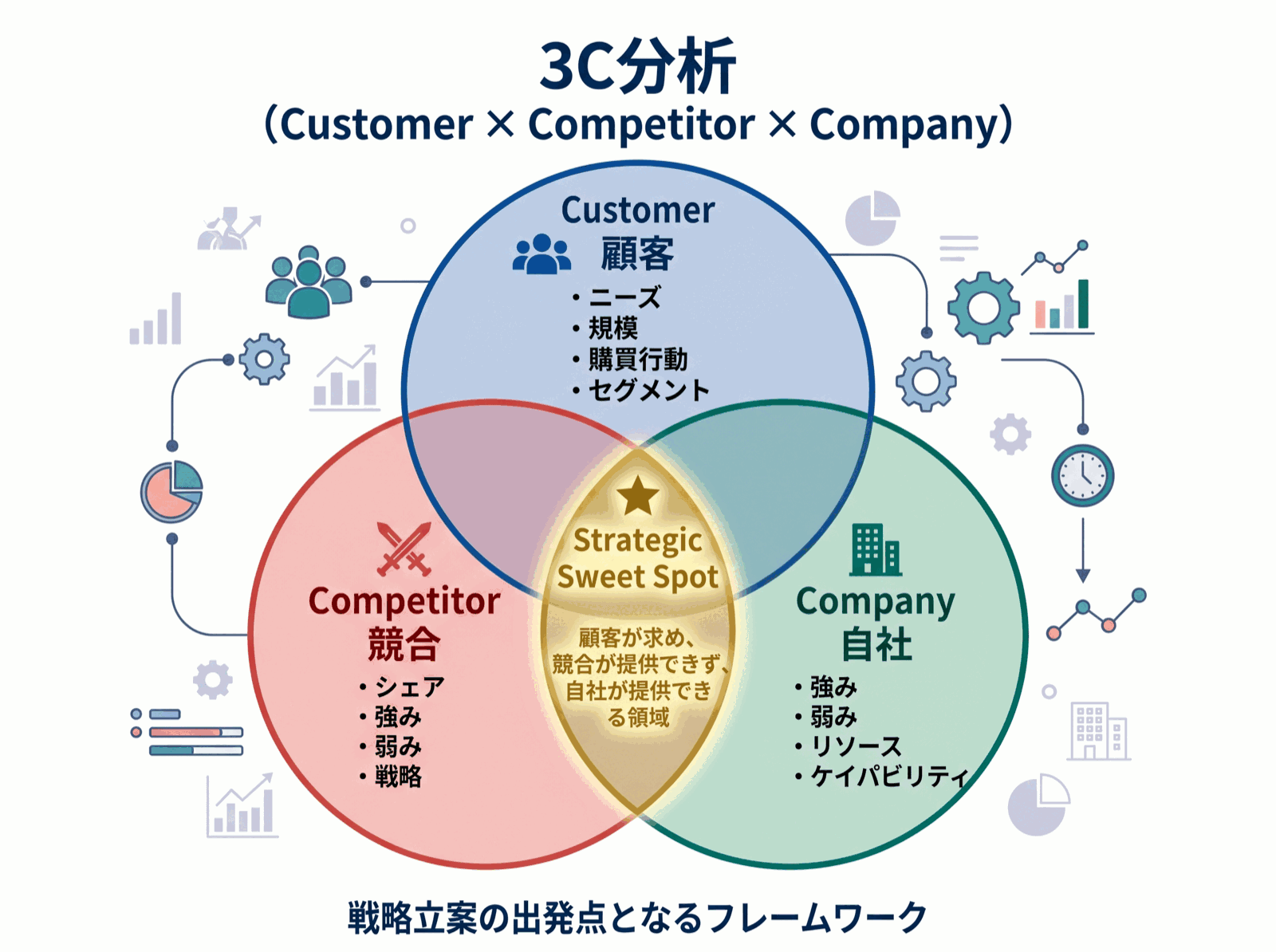 中小企業診断士：3C分析