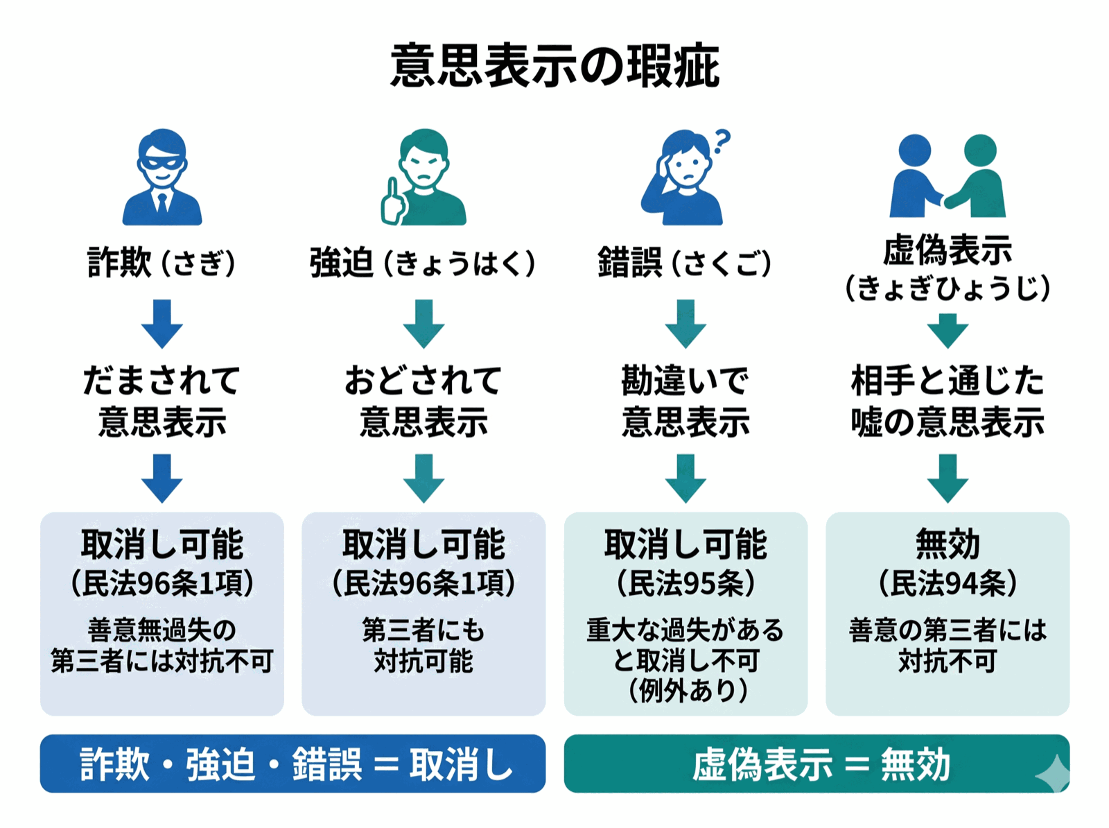 宅建士試験 図解