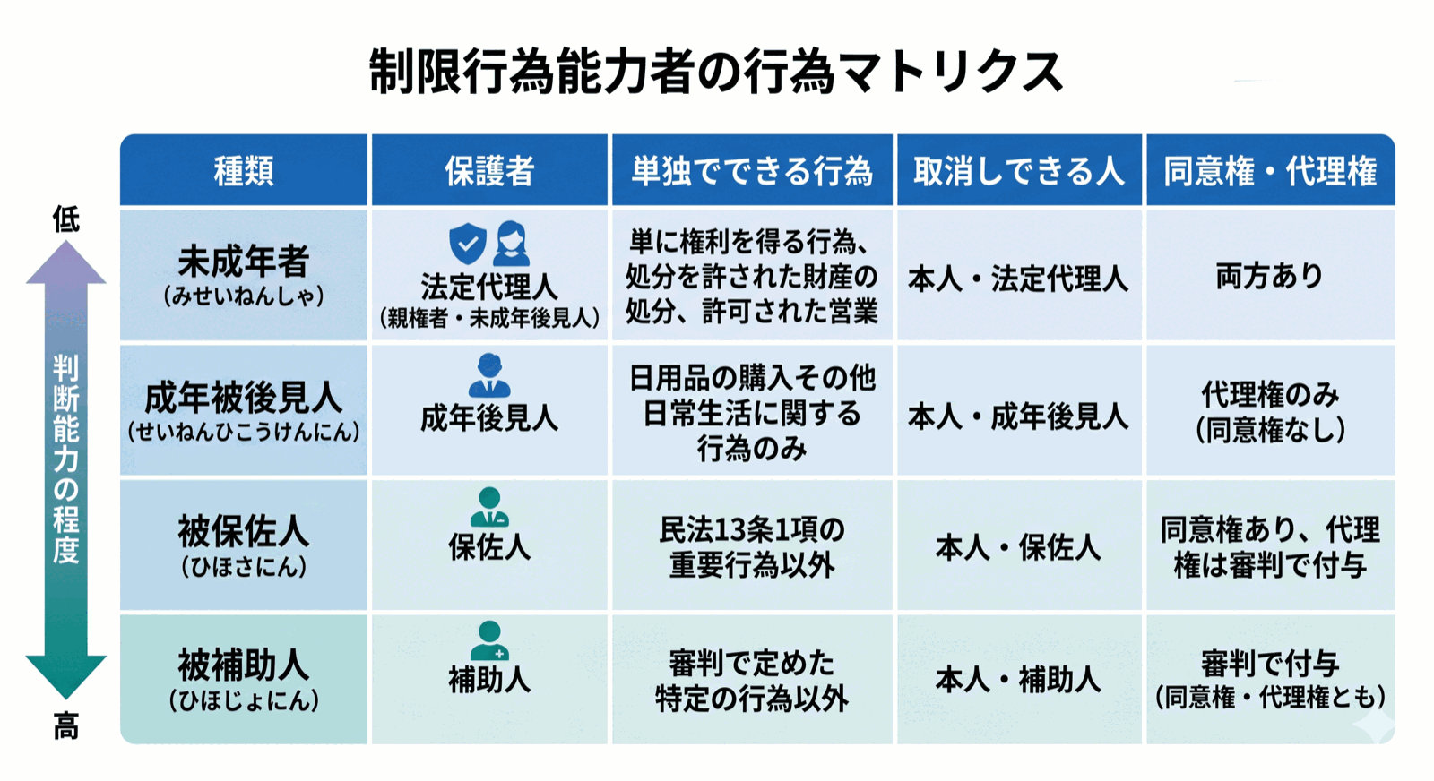 宅建士試験 図解