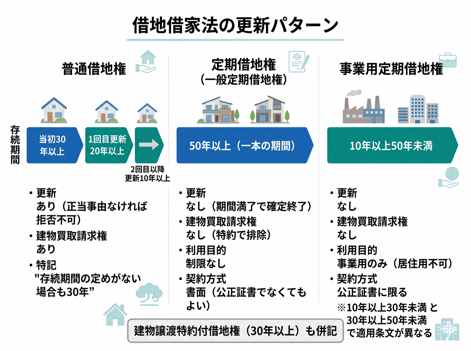 宅建士試験 図解