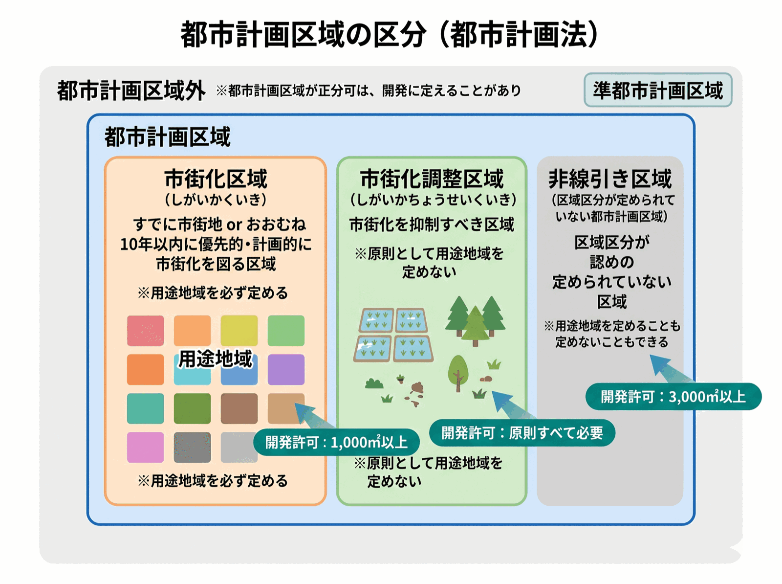 宅建士試験 図解